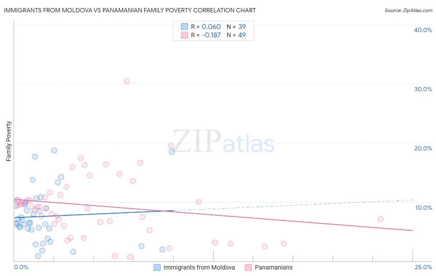Immigrants from Moldova vs Panamanian Family Poverty