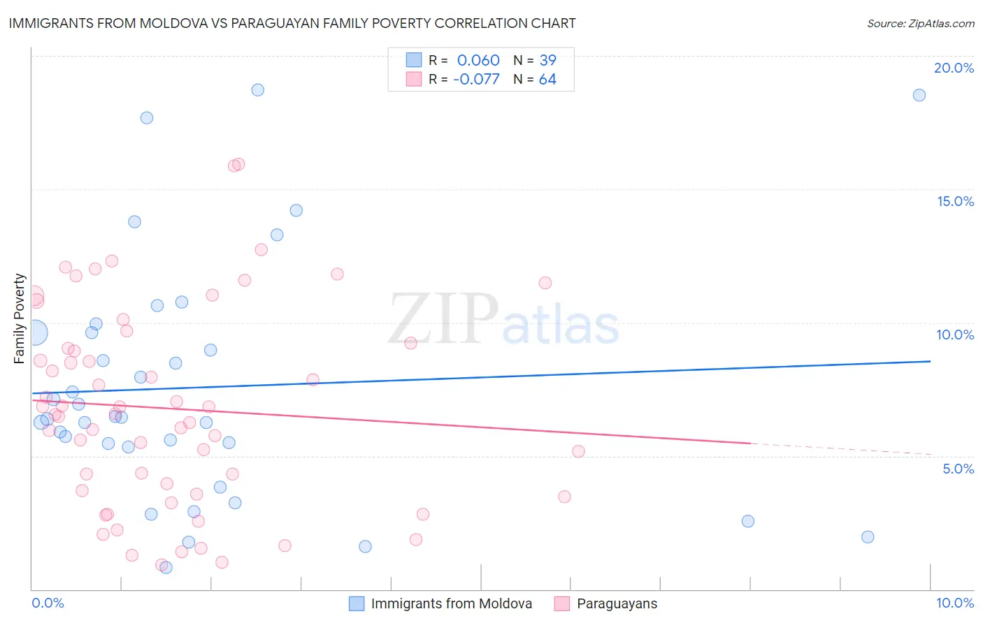 Immigrants from Moldova vs Paraguayan Family Poverty