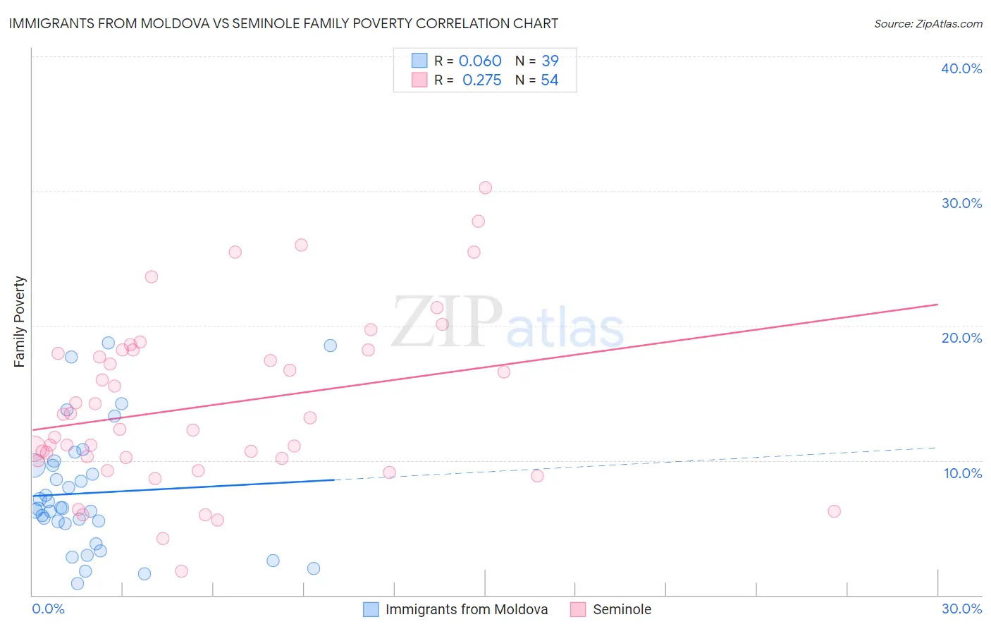 Immigrants from Moldova vs Seminole Family Poverty