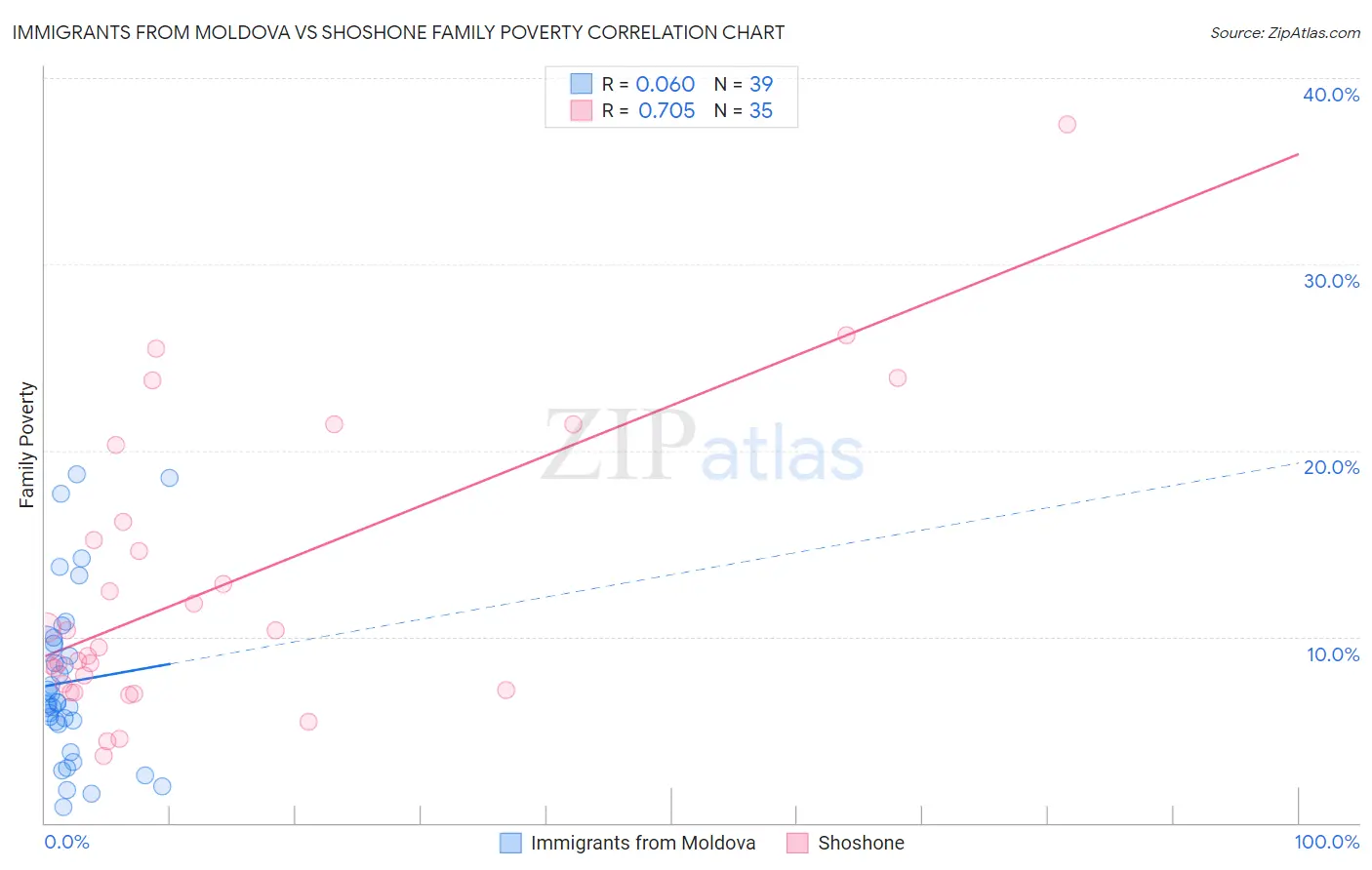 Immigrants from Moldova vs Shoshone Family Poverty