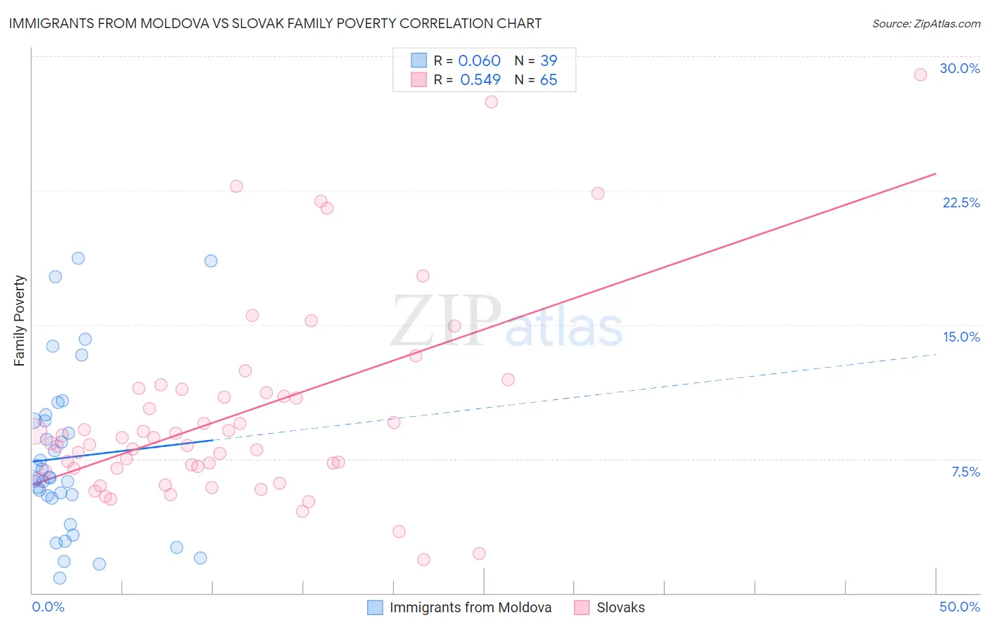 Immigrants from Moldova vs Slovak Family Poverty