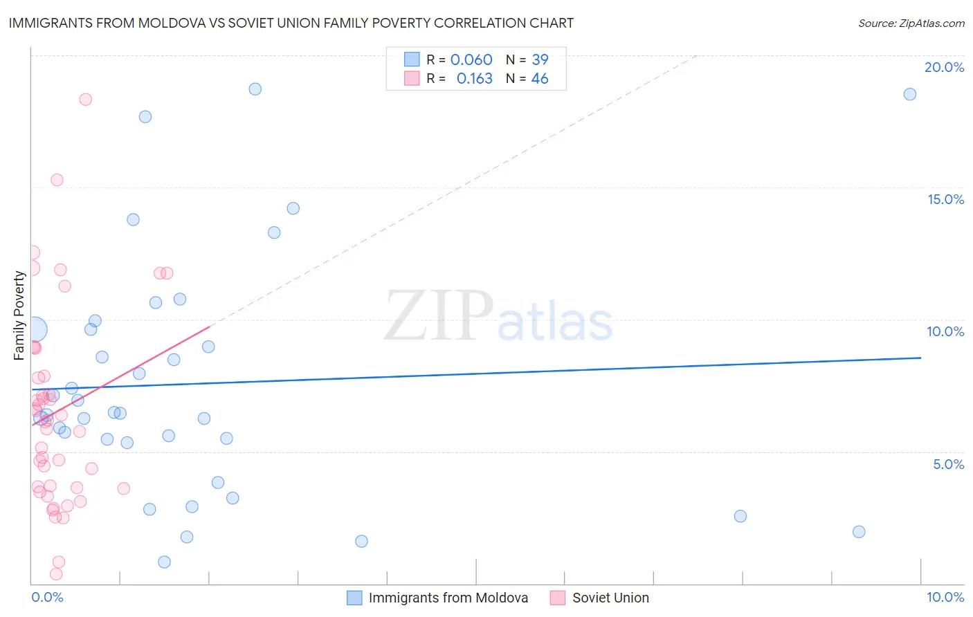 Immigrants from Moldova vs Soviet Union Family Poverty