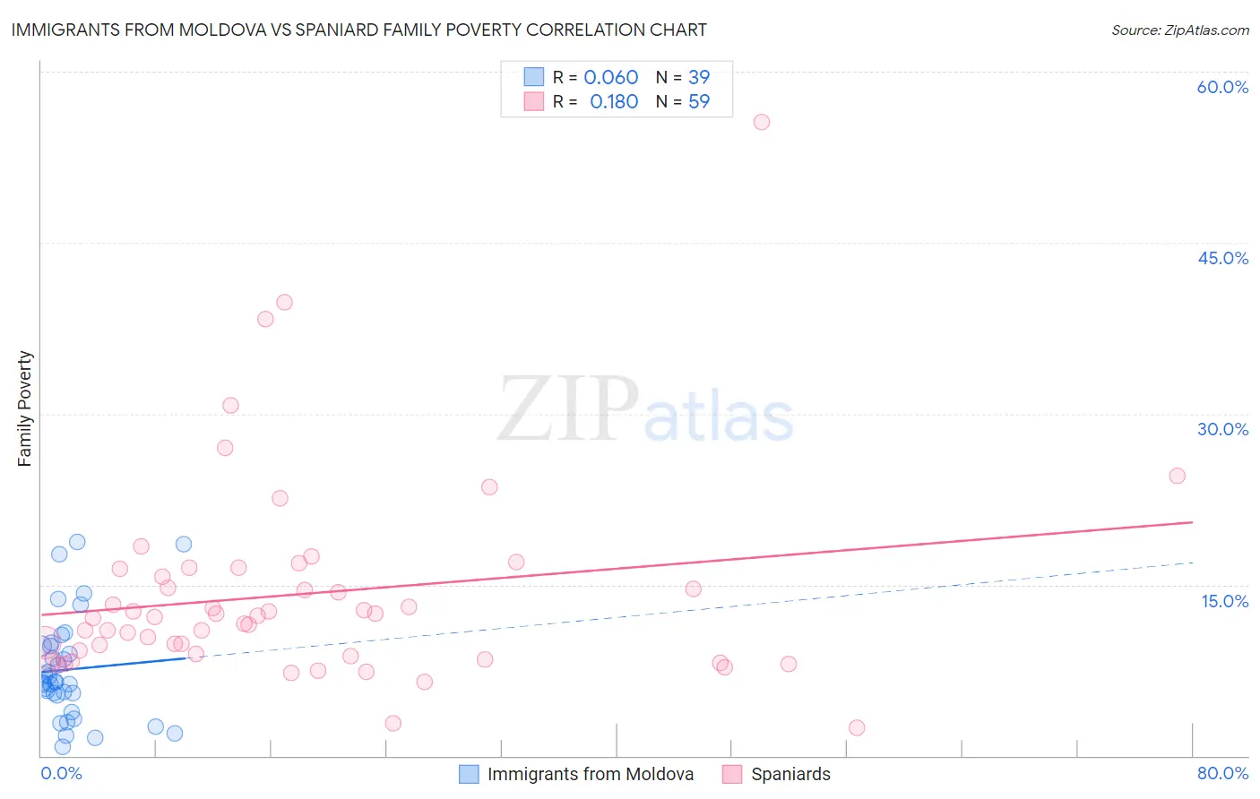 Immigrants from Moldova vs Spaniard Family Poverty
