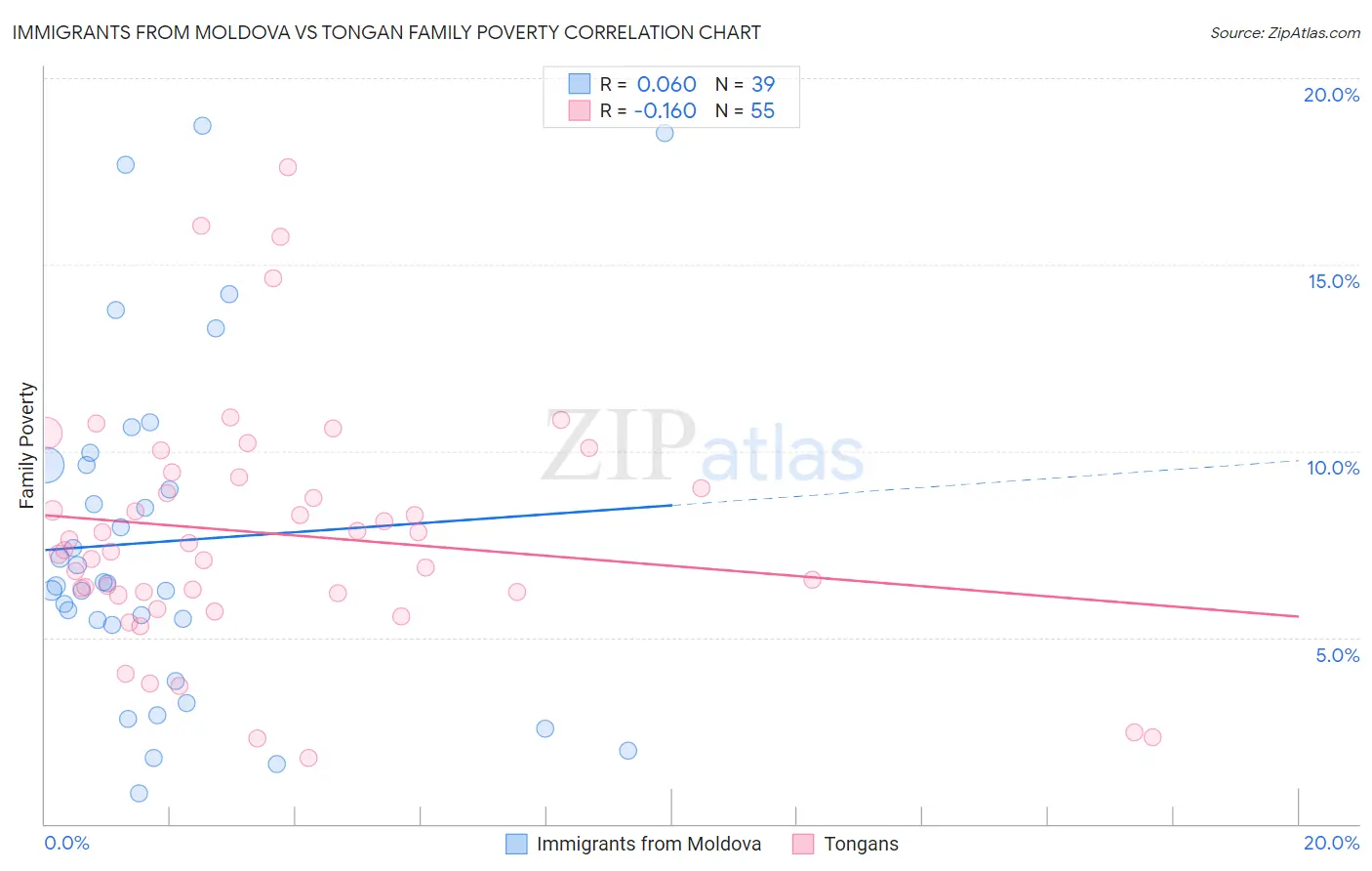 Immigrants from Moldova vs Tongan Family Poverty