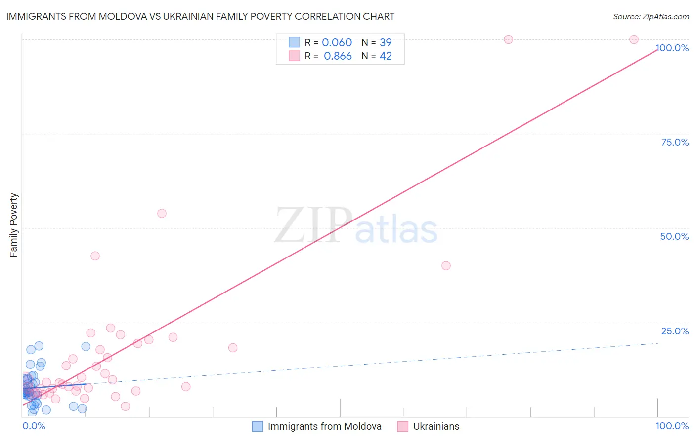 Immigrants from Moldova vs Ukrainian Family Poverty