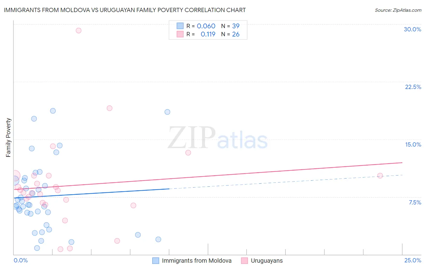 Immigrants from Moldova vs Uruguayan Family Poverty