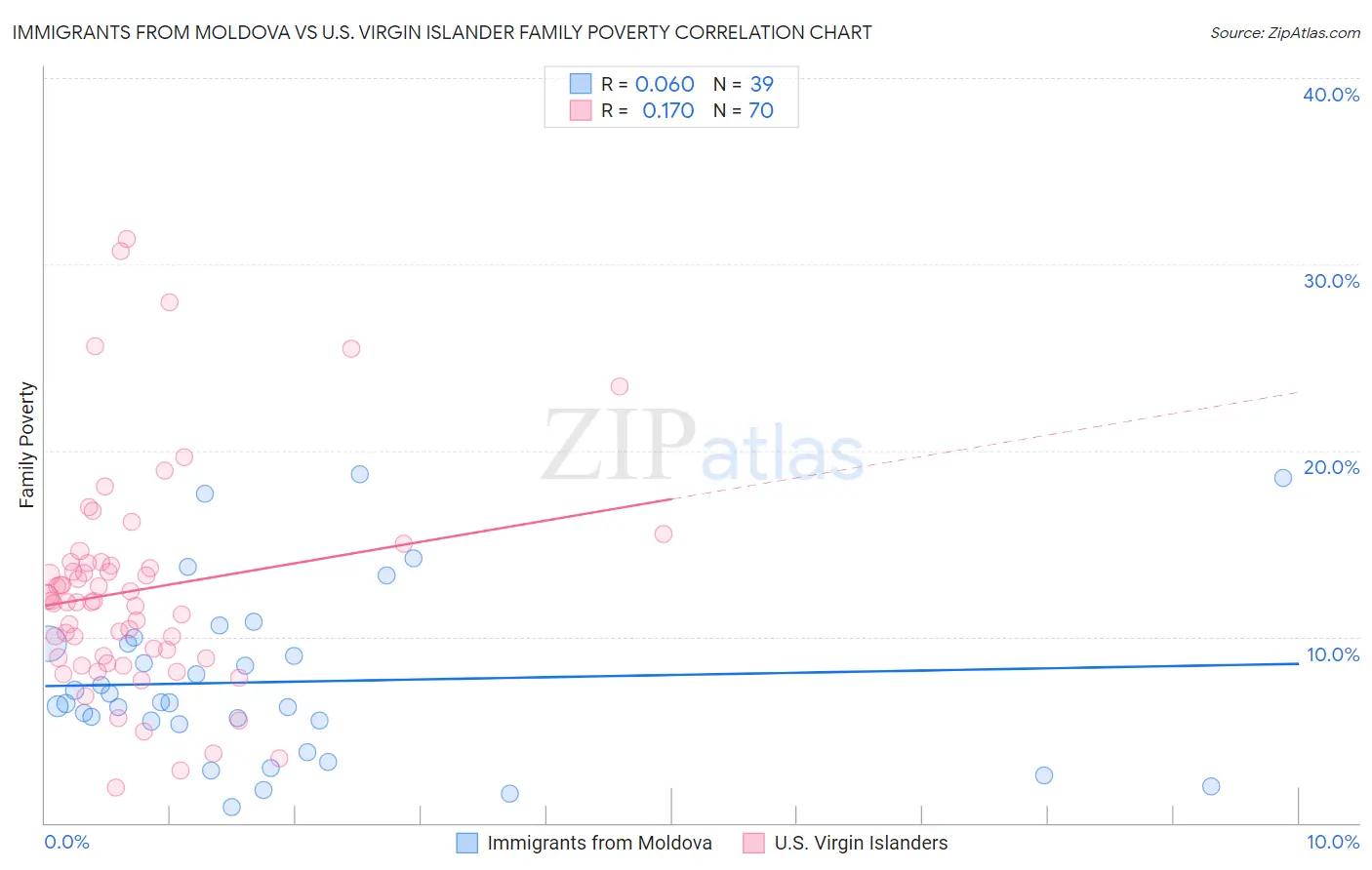Immigrants from Moldova vs U.S. Virgin Islander Family Poverty