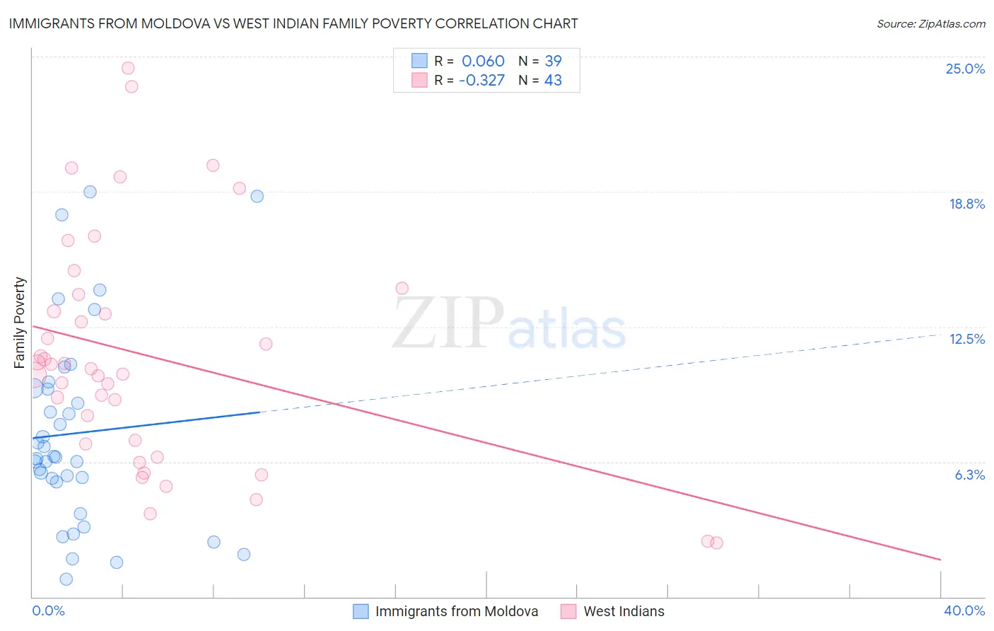 Immigrants from Moldova vs West Indian Family Poverty