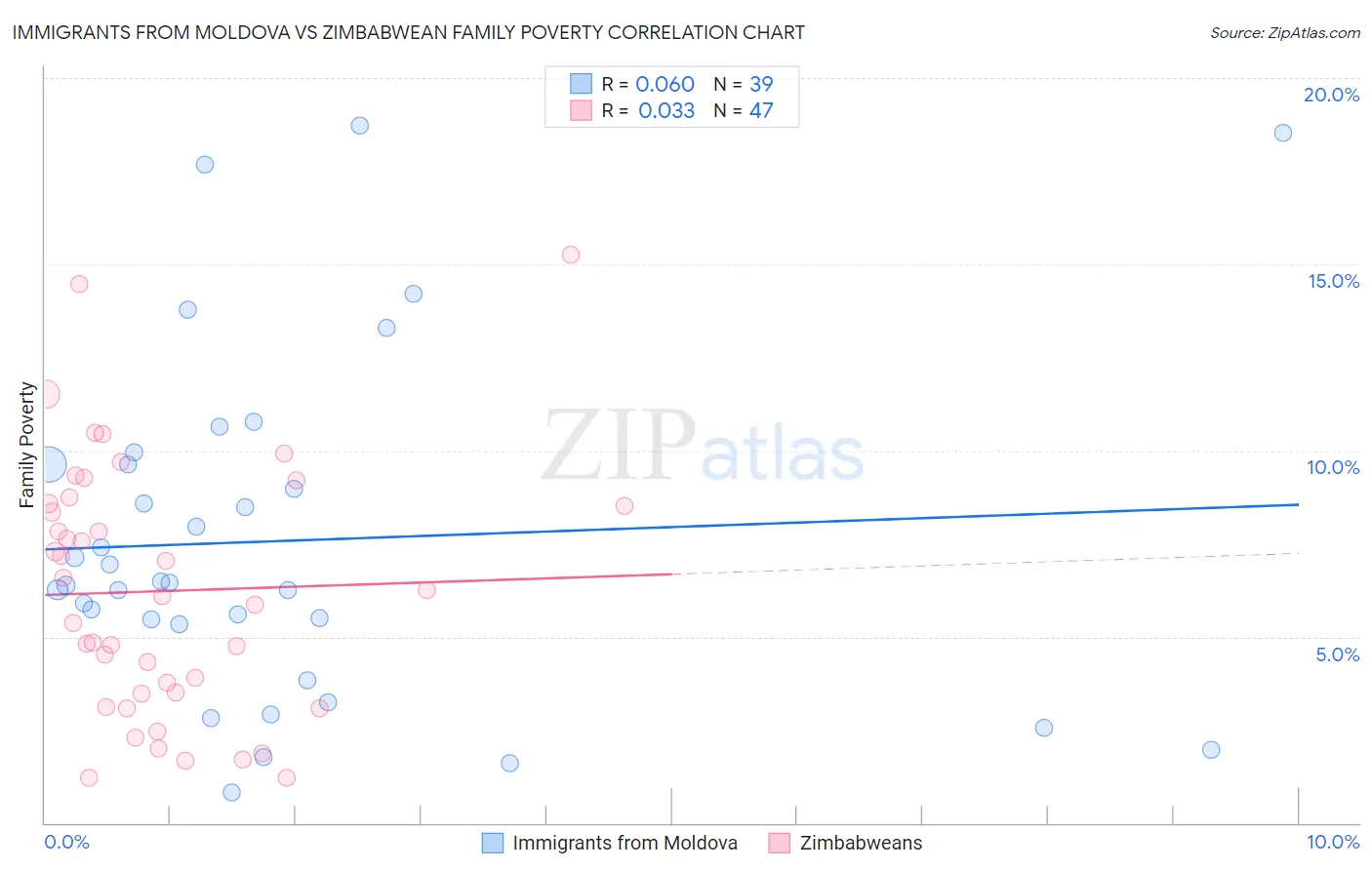 Immigrants from Moldova vs Zimbabwean Family Poverty