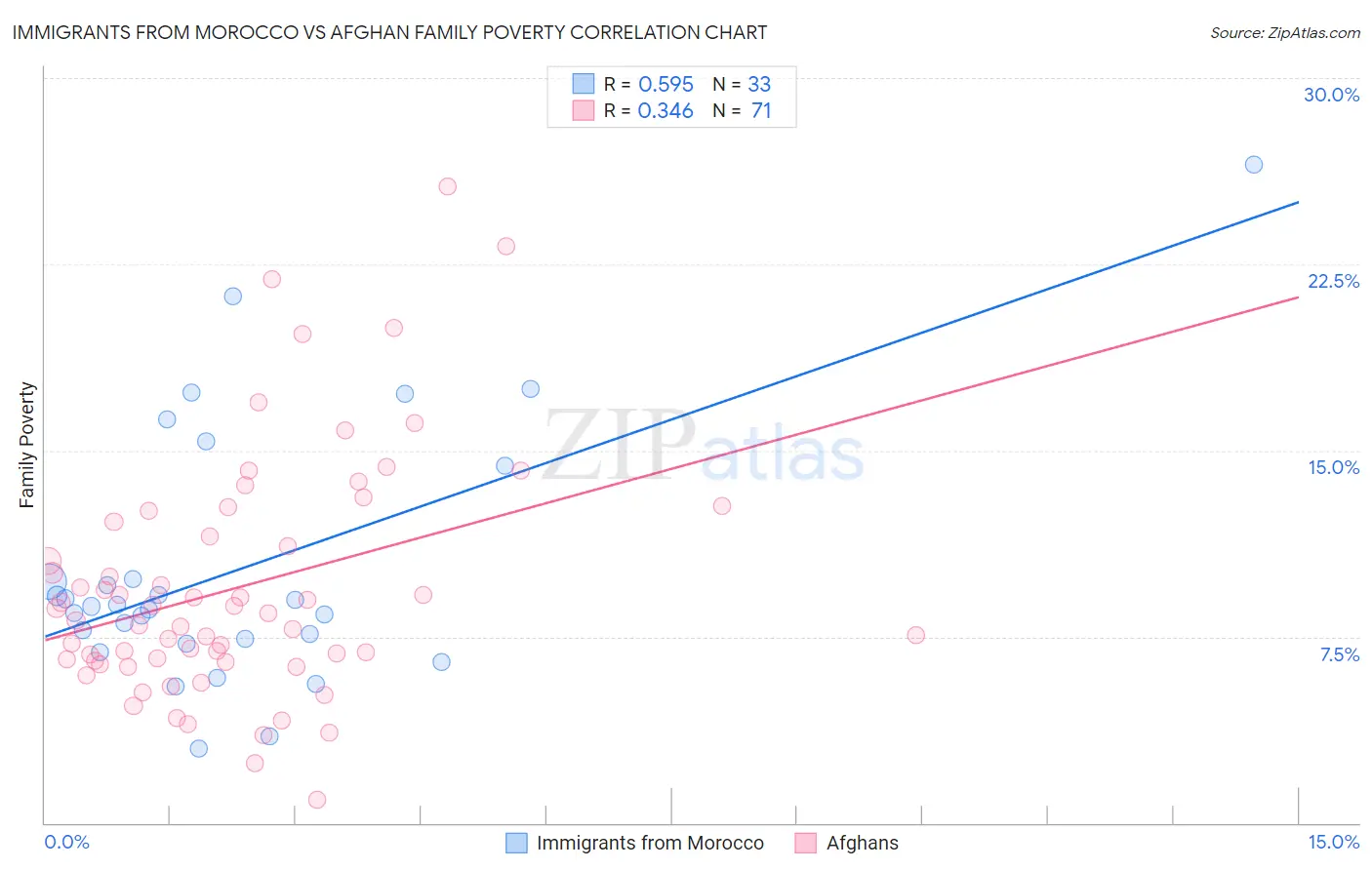 Immigrants from Morocco vs Afghan Family Poverty