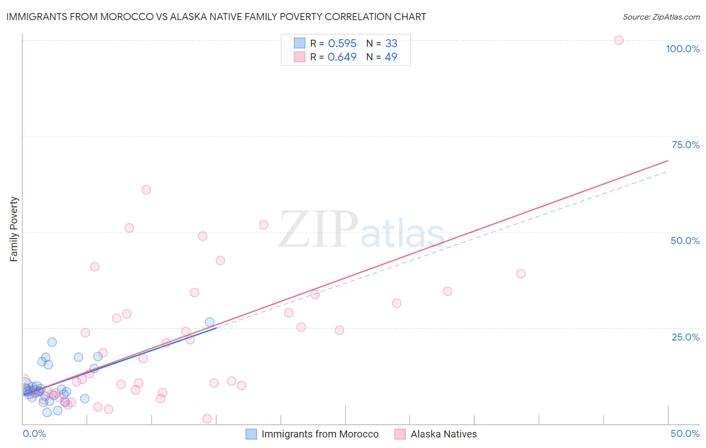 Immigrants from Morocco vs Alaska Native Family Poverty