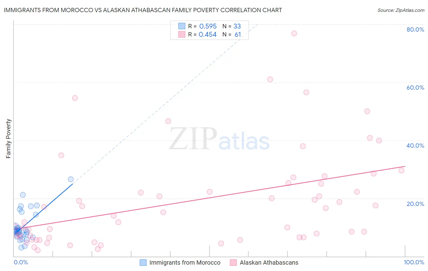 Immigrants from Morocco vs Alaskan Athabascan Family Poverty