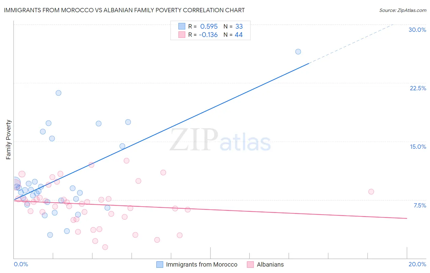 Immigrants from Morocco vs Albanian Family Poverty