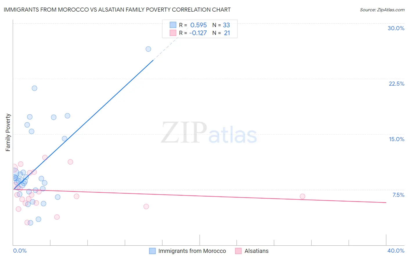 Immigrants from Morocco vs Alsatian Family Poverty