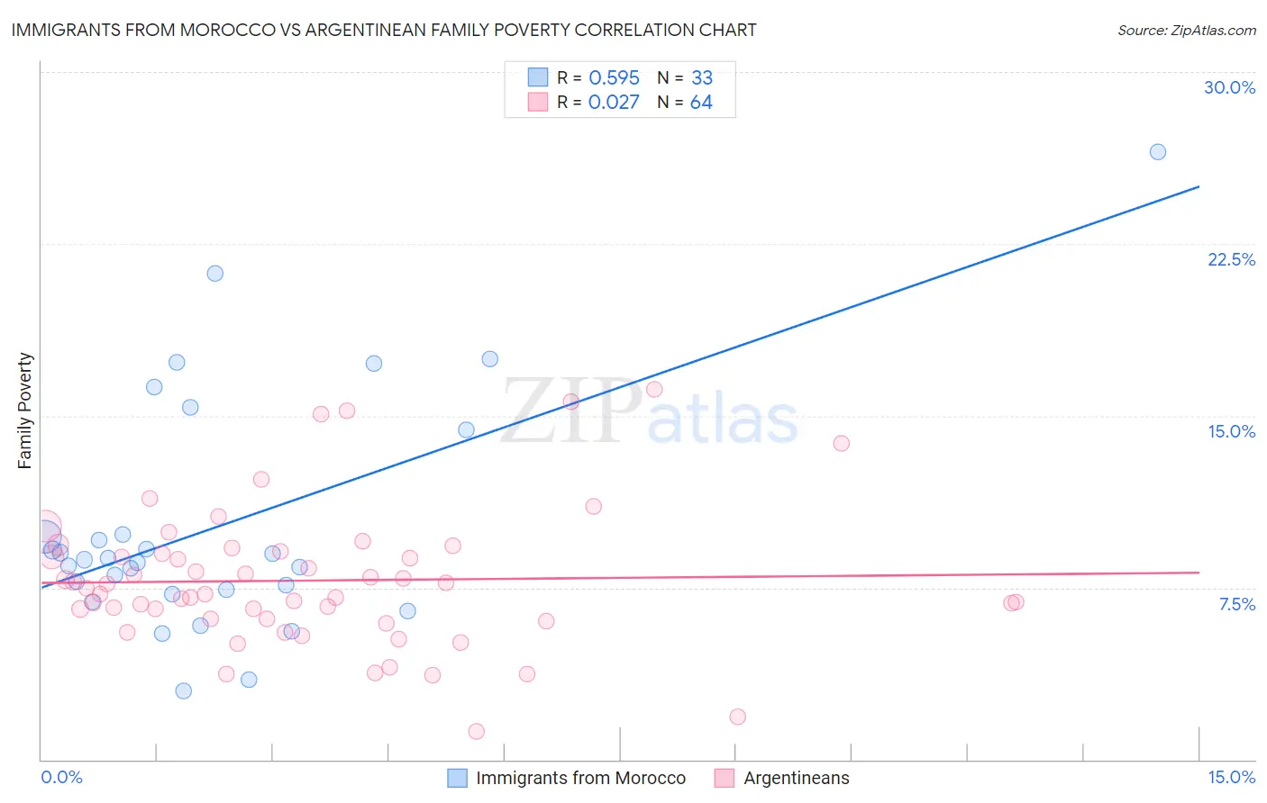 Immigrants from Morocco vs Argentinean Family Poverty