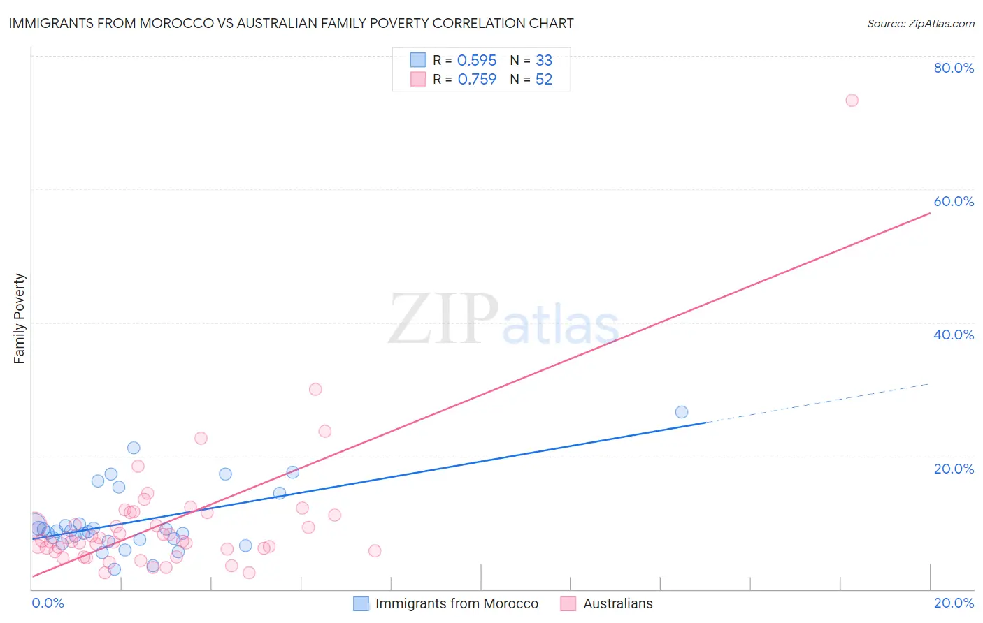 Immigrants from Morocco vs Australian Family Poverty