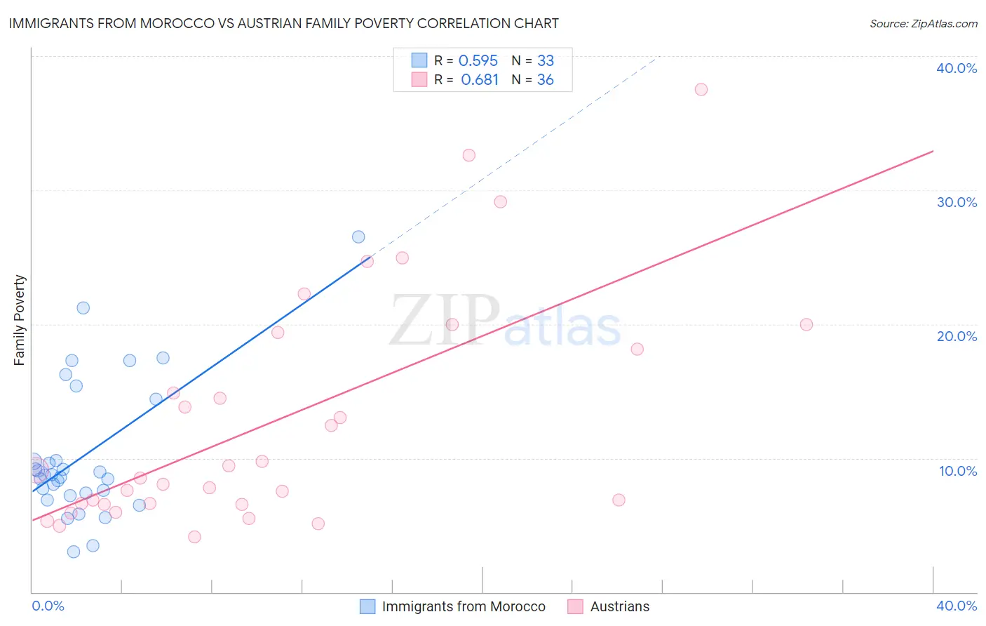 Immigrants from Morocco vs Austrian Family Poverty