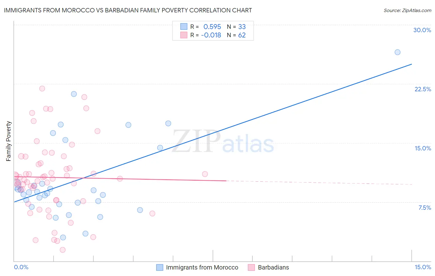 Immigrants from Morocco vs Barbadian Family Poverty