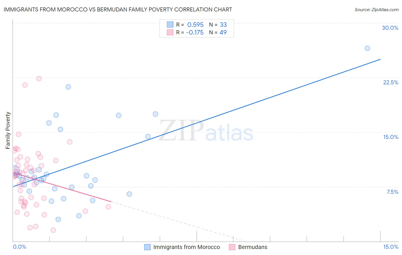Immigrants from Morocco vs Bermudan Family Poverty