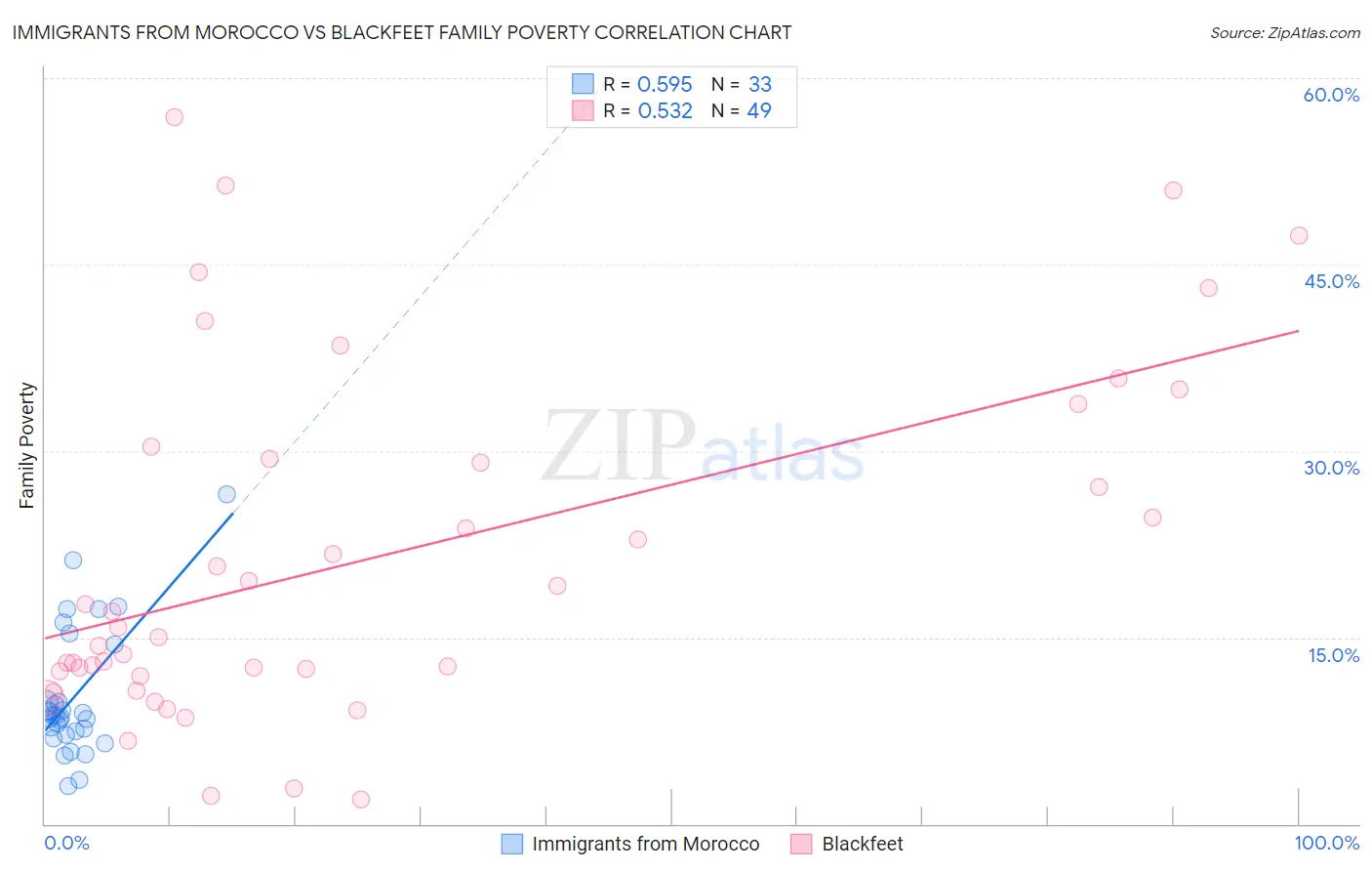 Immigrants from Morocco vs Blackfeet Family Poverty
