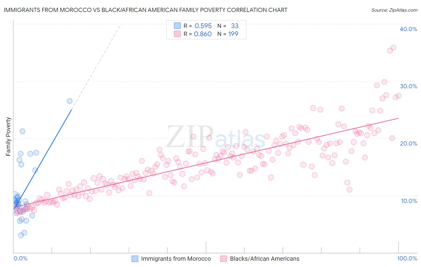 Immigrants from Morocco vs Black/African American Family Poverty