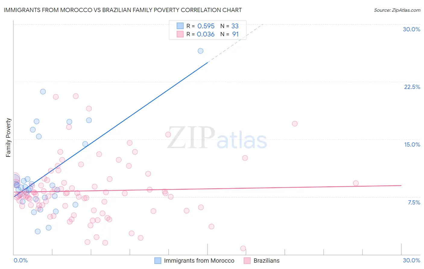 Immigrants from Morocco vs Brazilian Family Poverty