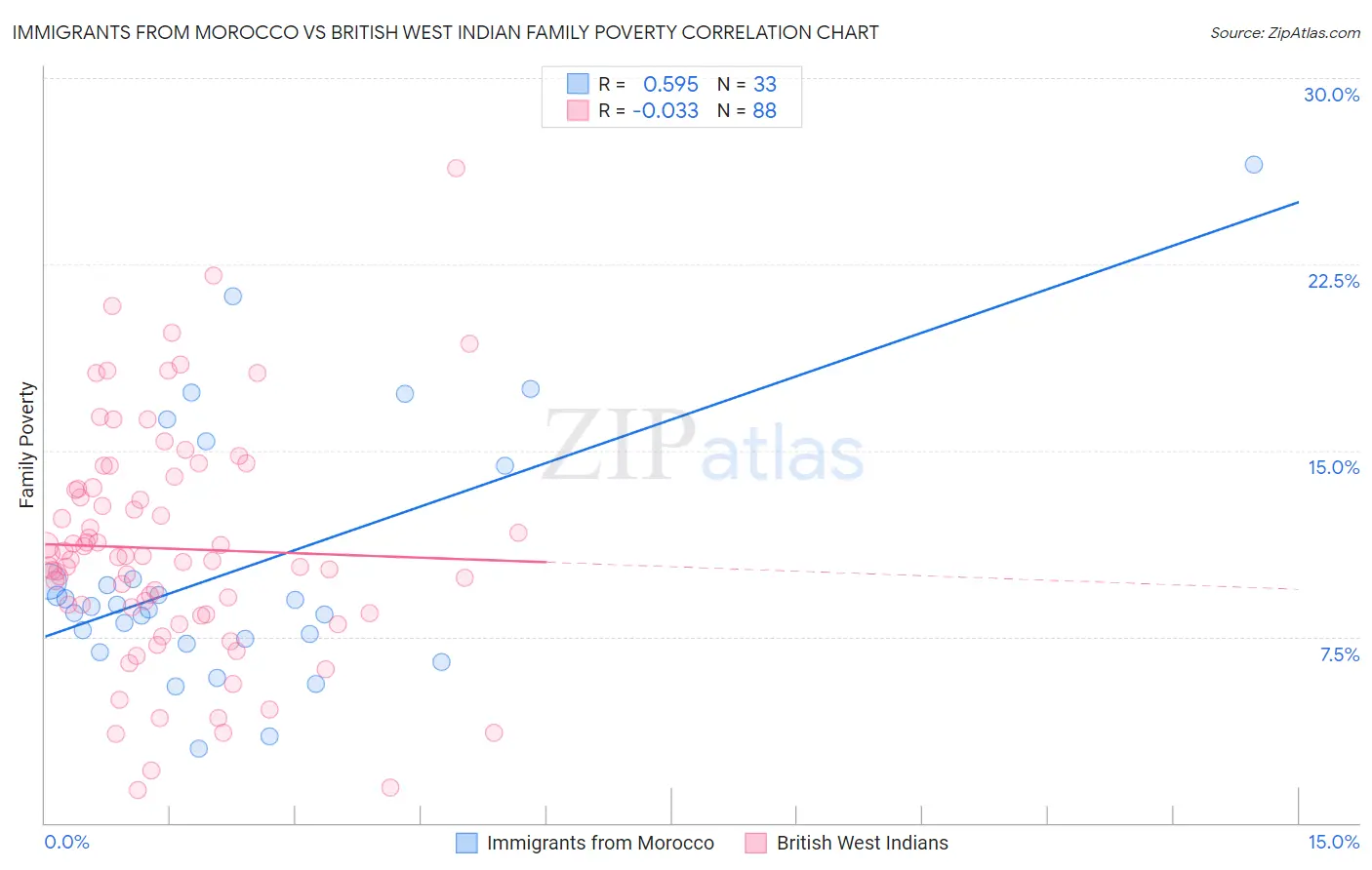 Immigrants from Morocco vs British West Indian Family Poverty