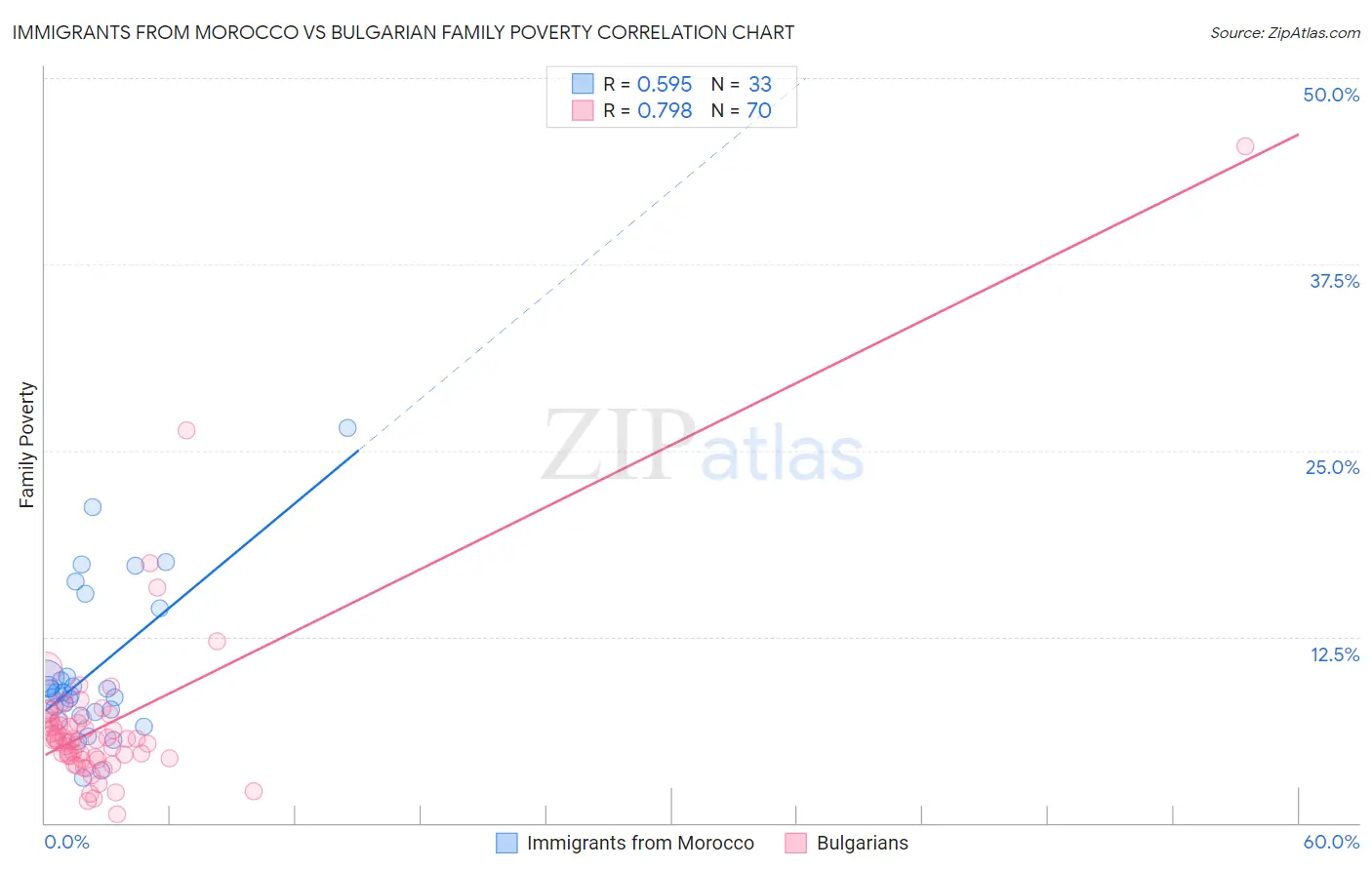 Immigrants from Morocco vs Bulgarian Family Poverty