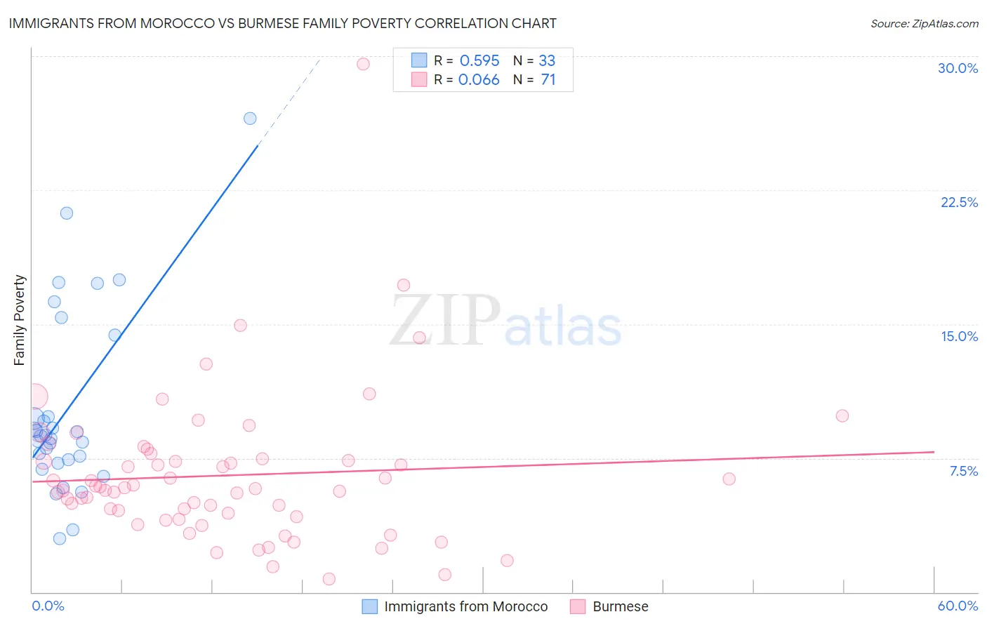 Immigrants from Morocco vs Burmese Family Poverty