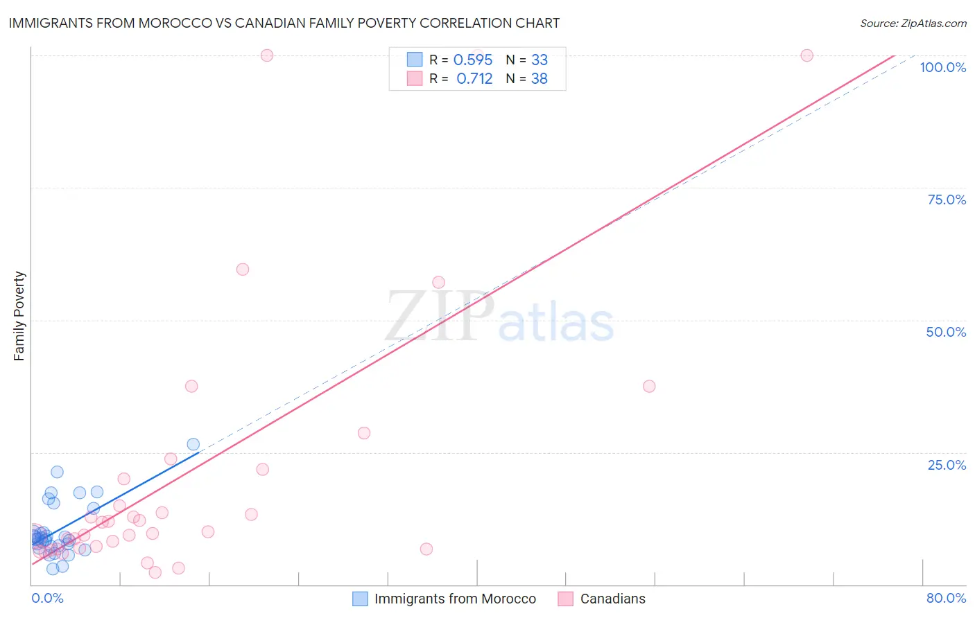 Immigrants from Morocco vs Canadian Family Poverty