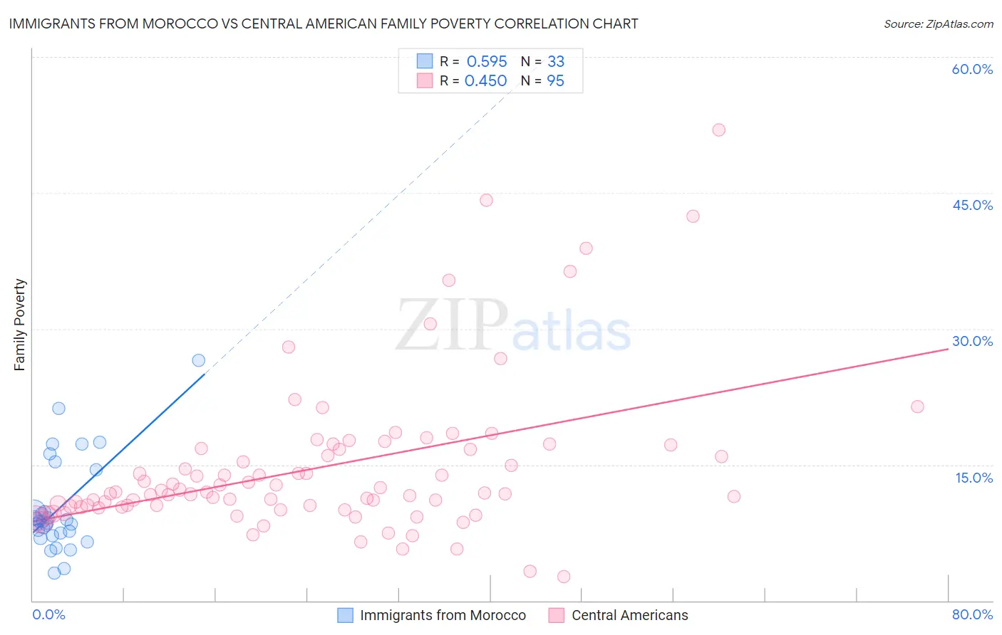 Immigrants from Morocco vs Central American Family Poverty