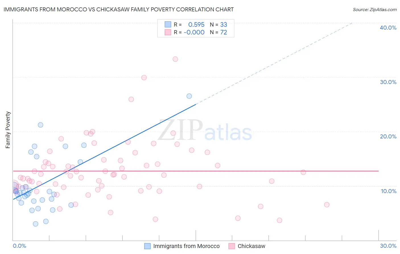 Immigrants from Morocco vs Chickasaw Family Poverty