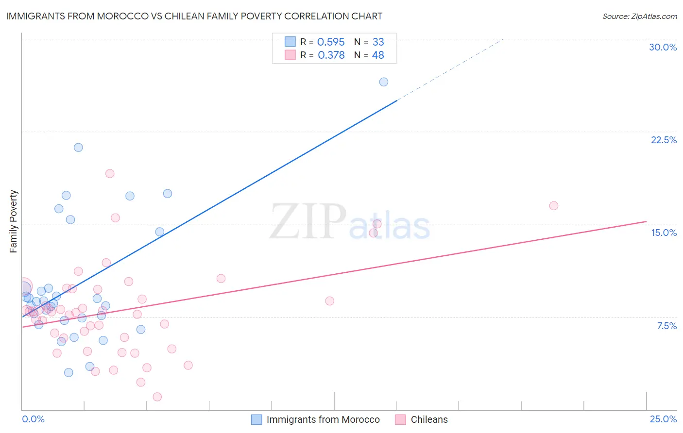 Immigrants from Morocco vs Chilean Family Poverty
