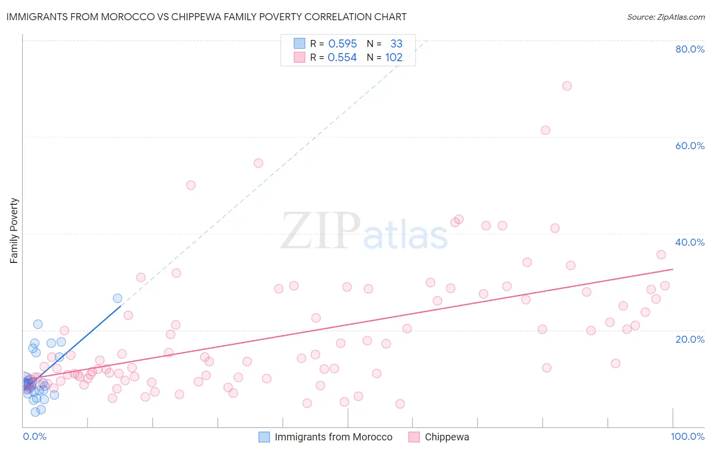 Immigrants from Morocco vs Chippewa Family Poverty