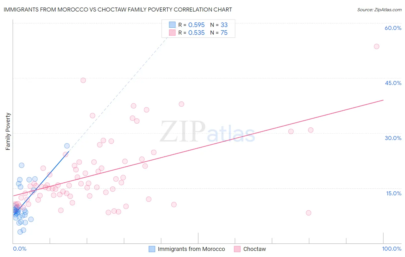 Immigrants from Morocco vs Choctaw Family Poverty
