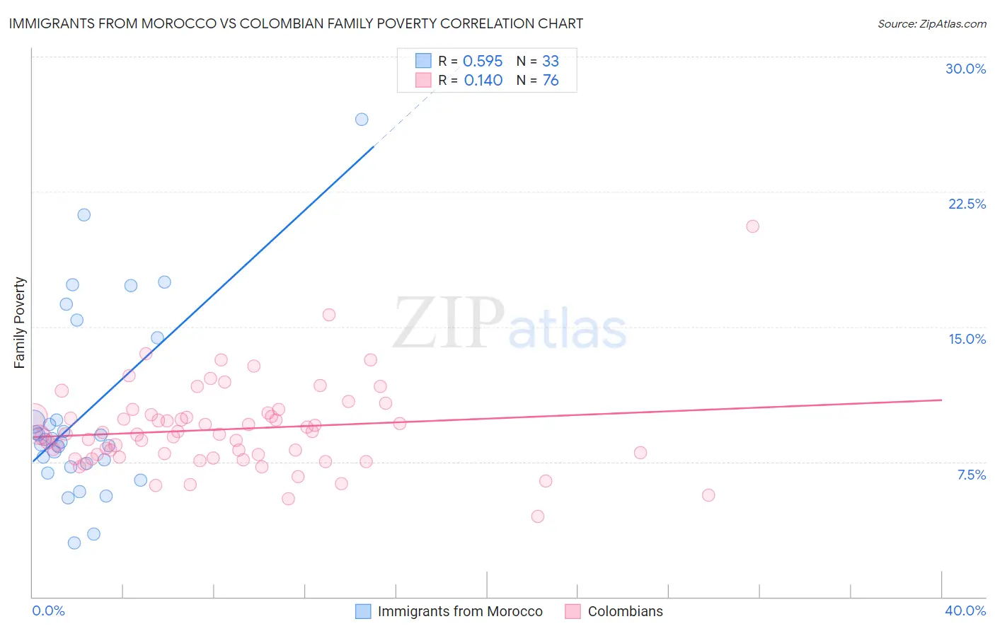 Immigrants from Morocco vs Colombian Family Poverty