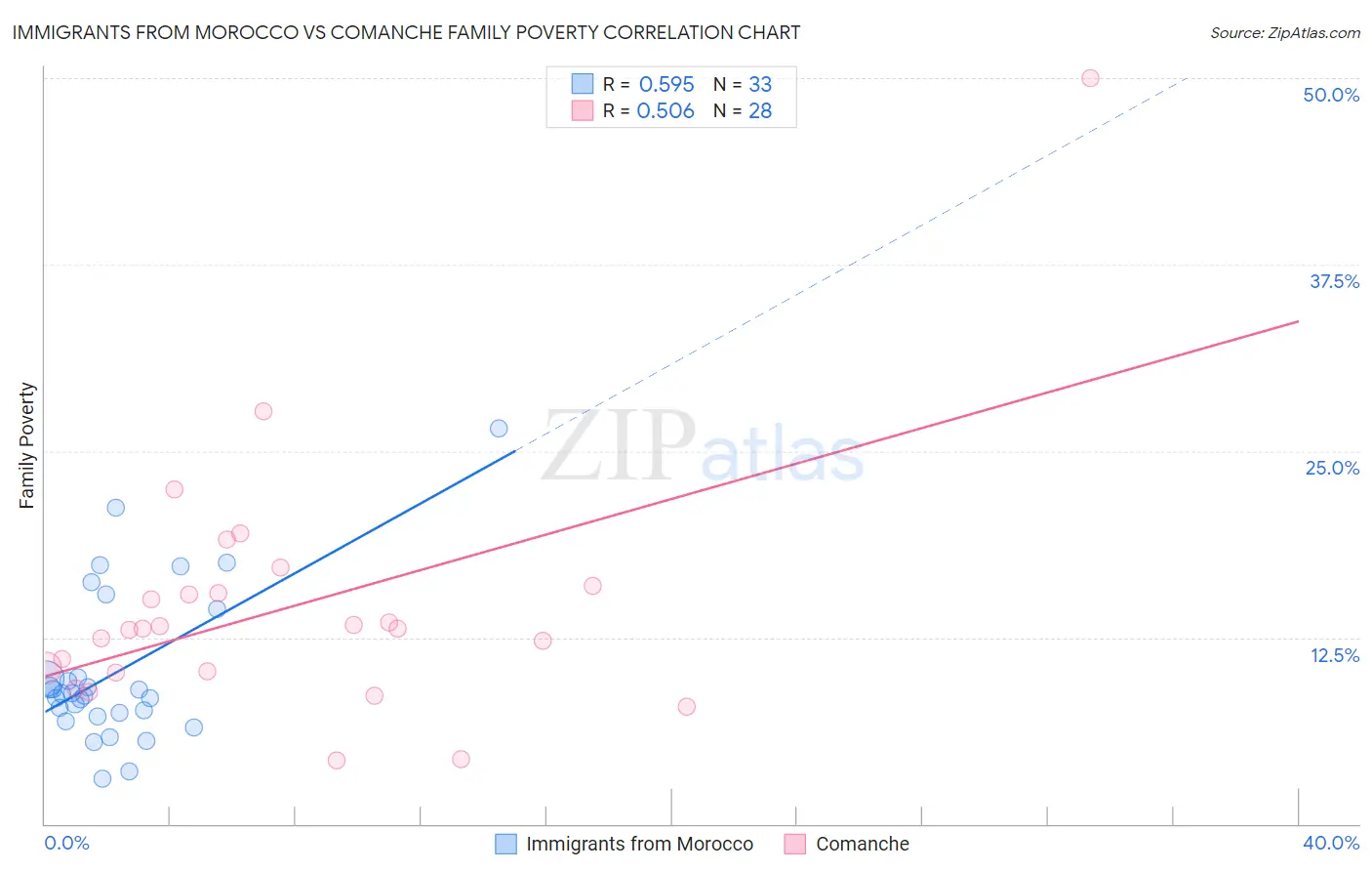 Immigrants from Morocco vs Comanche Family Poverty
