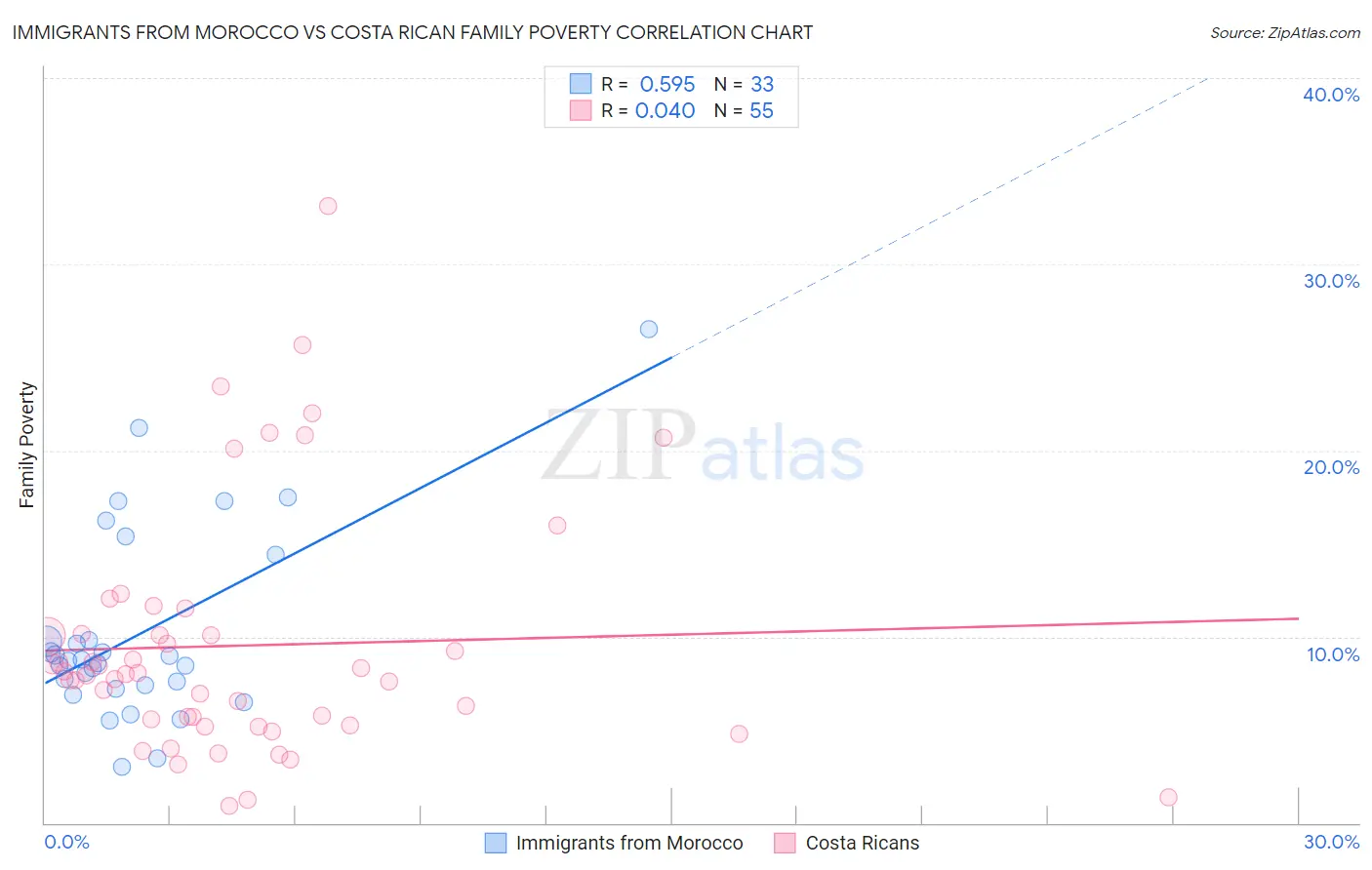 Immigrants from Morocco vs Costa Rican Family Poverty