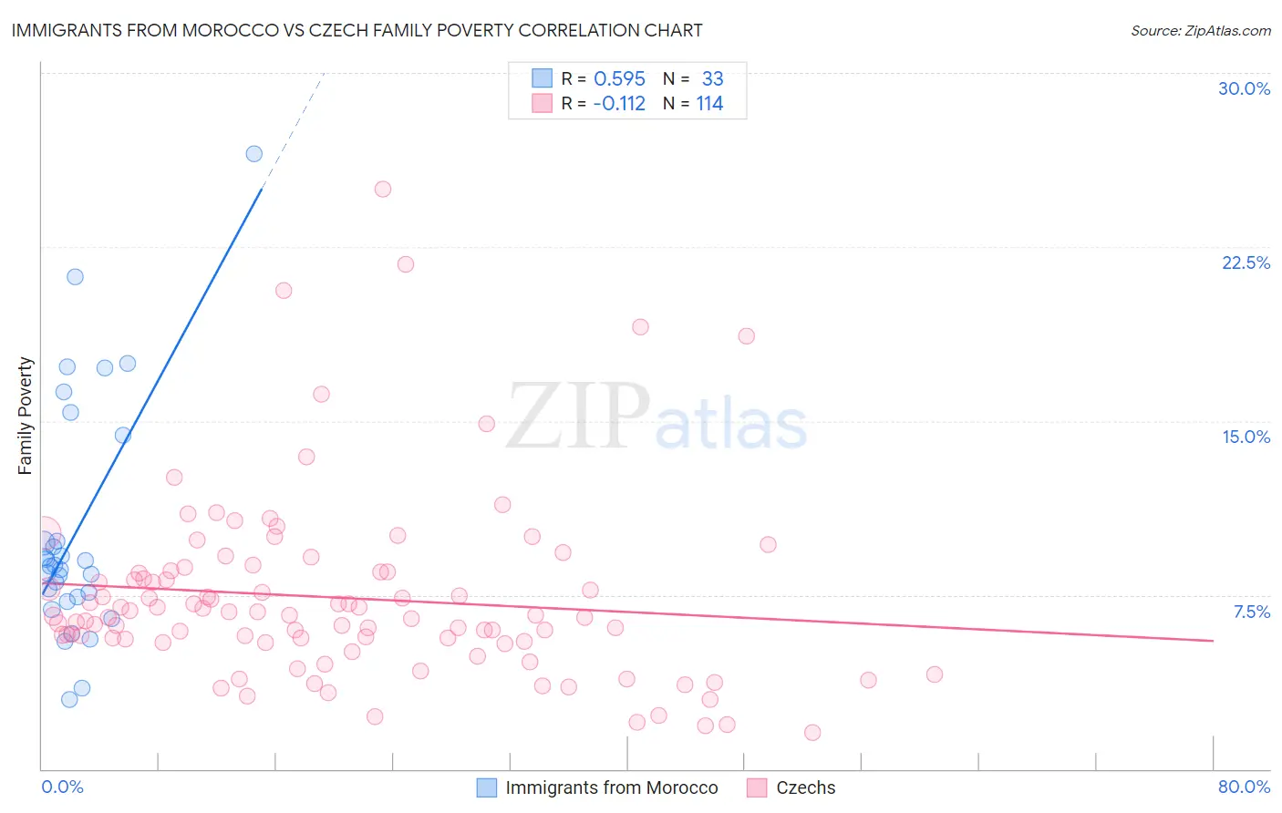 Immigrants from Morocco vs Czech Family Poverty