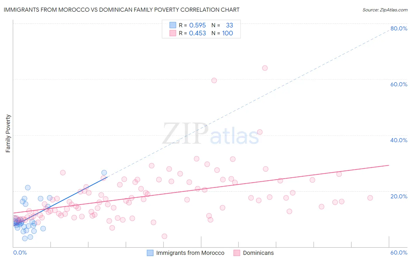 Immigrants from Morocco vs Dominican Family Poverty