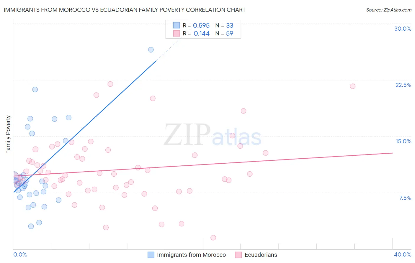 Immigrants from Morocco vs Ecuadorian Family Poverty