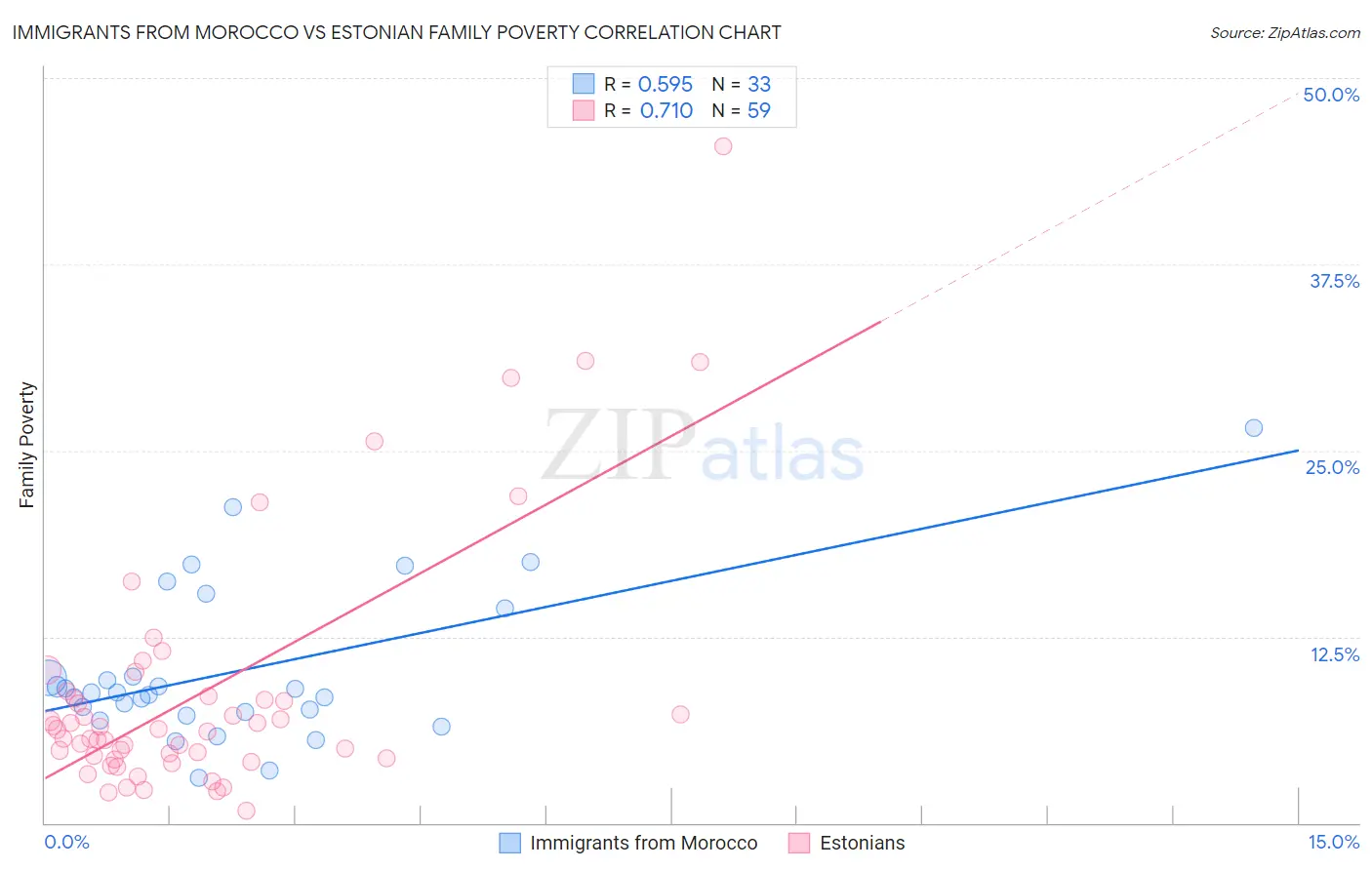 Immigrants from Morocco vs Estonian Family Poverty