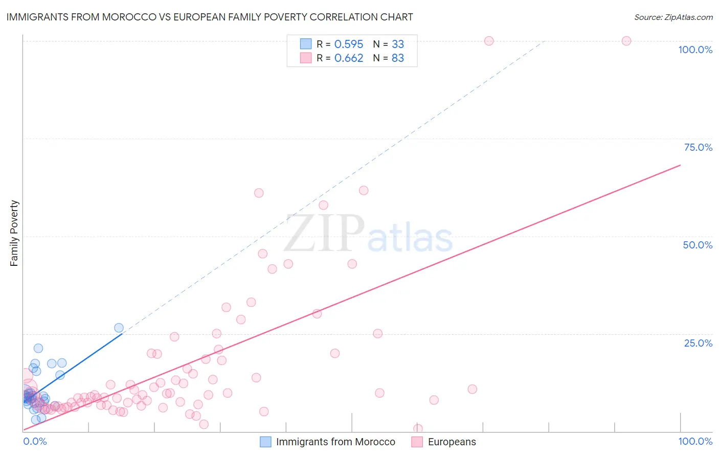 Immigrants from Morocco vs European Family Poverty