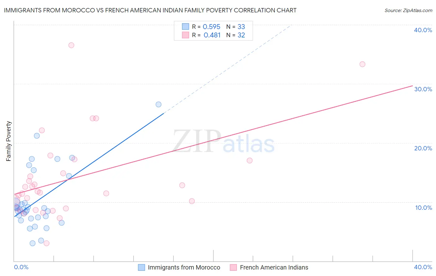 Immigrants from Morocco vs French American Indian Family Poverty