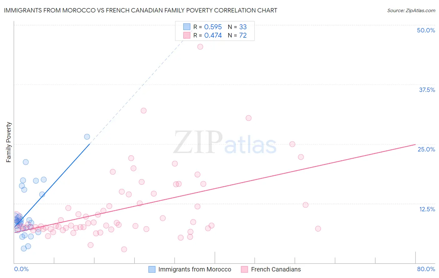 Immigrants from Morocco vs French Canadian Family Poverty