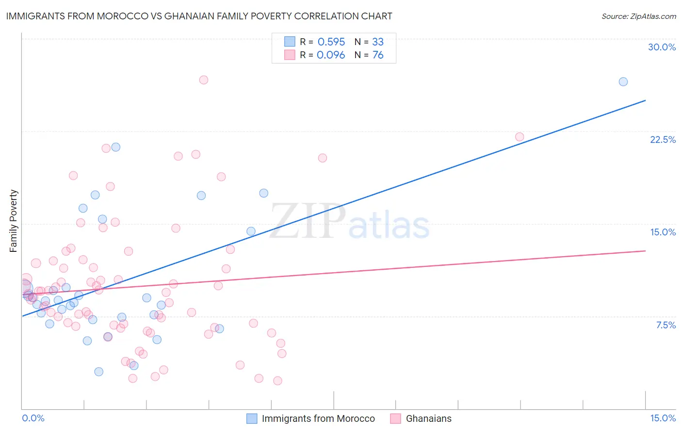 Immigrants from Morocco vs Ghanaian Family Poverty