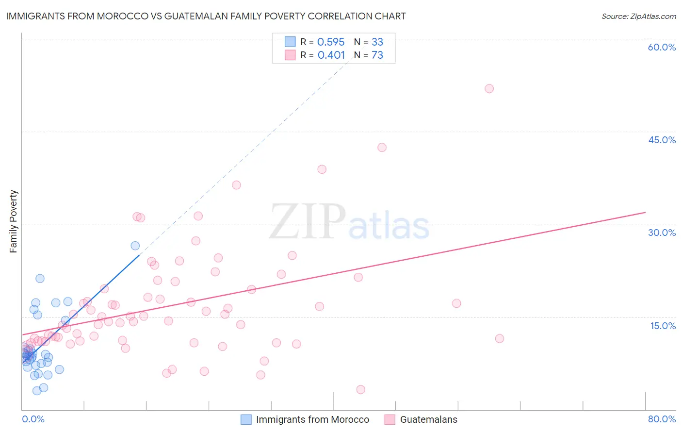Immigrants from Morocco vs Guatemalan Family Poverty