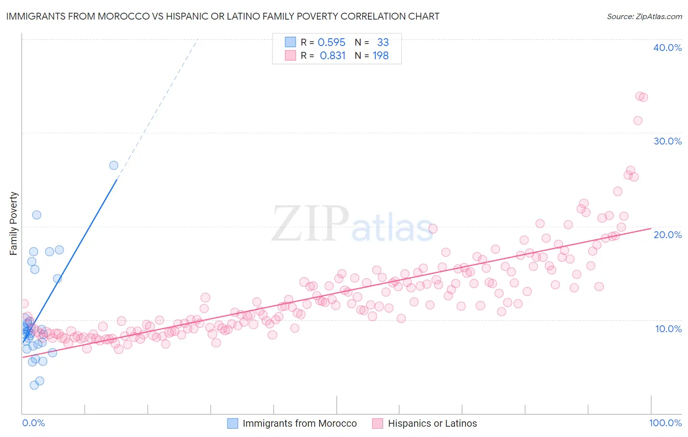 Immigrants from Morocco vs Hispanic or Latino Family Poverty