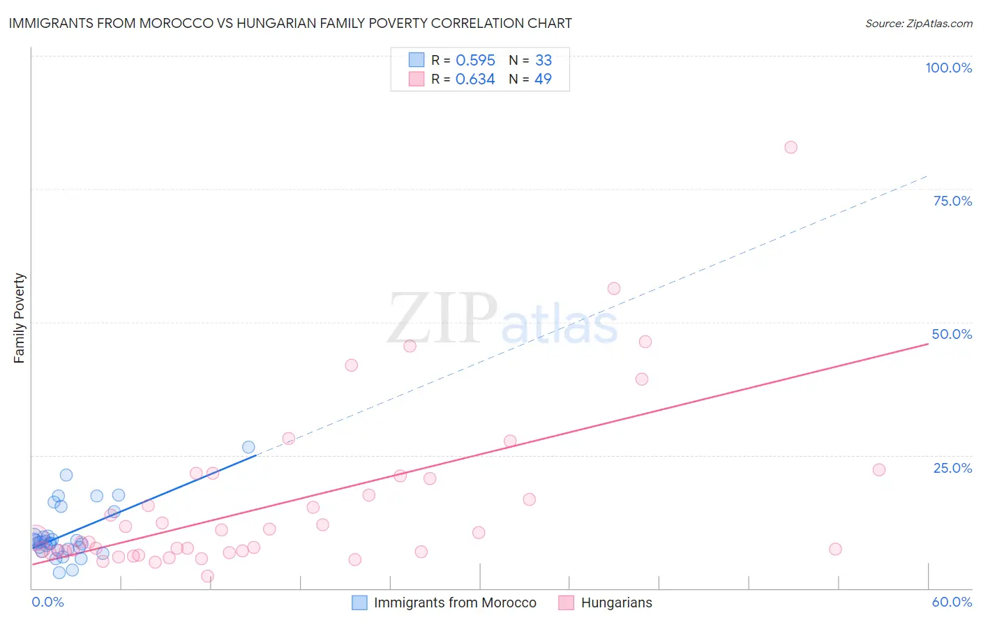 Immigrants from Morocco vs Hungarian Family Poverty