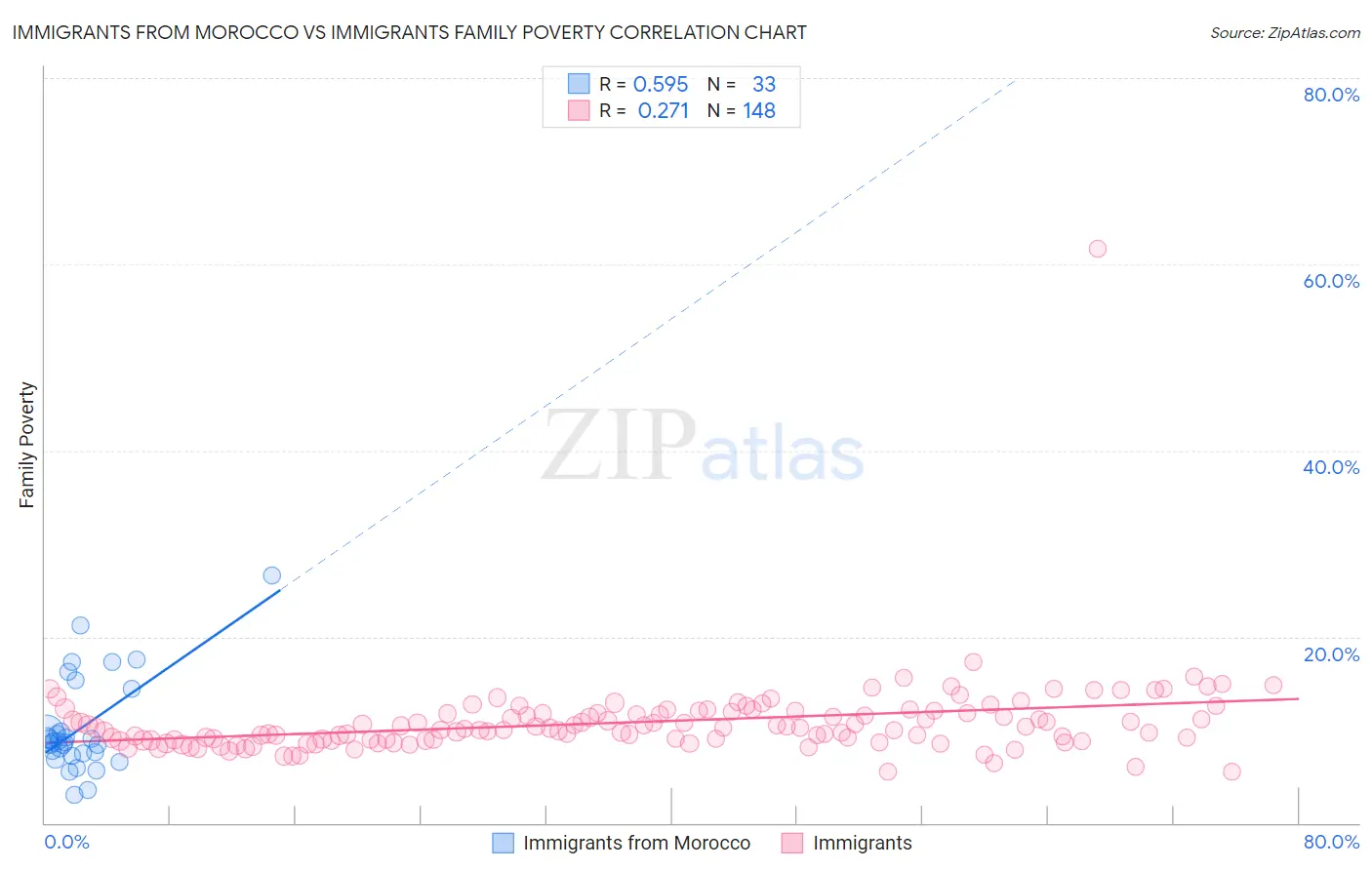 Immigrants from Morocco vs Immigrants Family Poverty